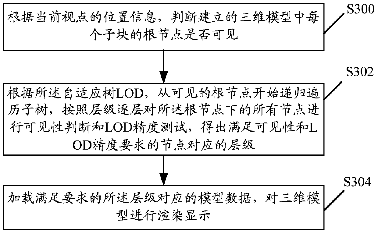 A three-dimensional model rendering display method and system