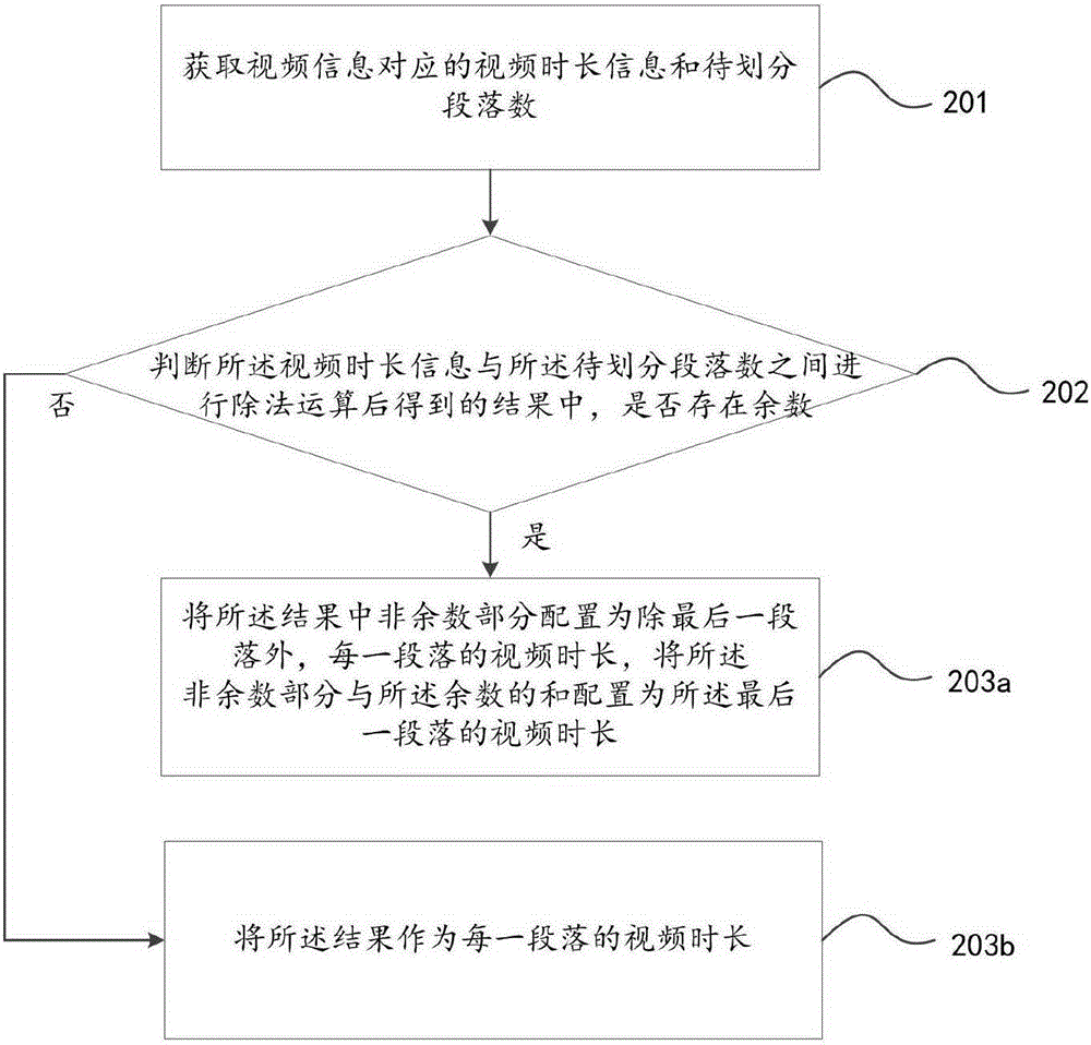 Method and device for dividing video time length