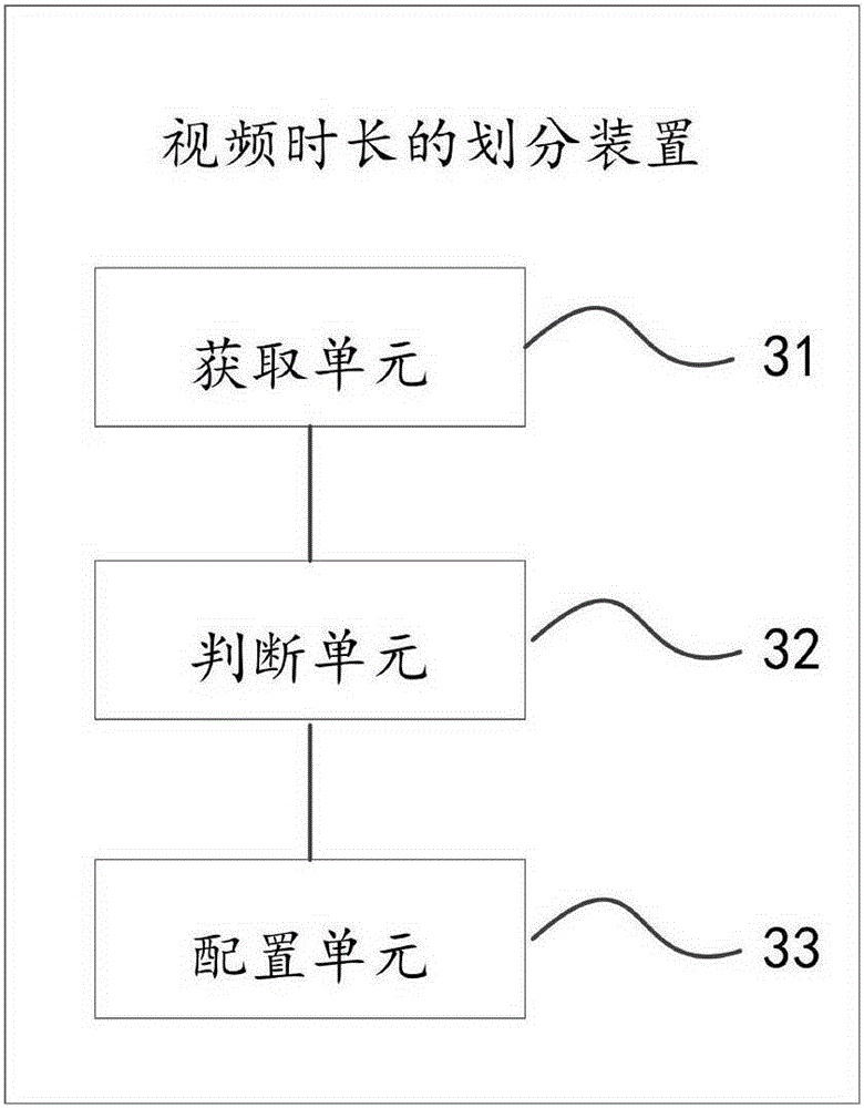 Method and device for dividing video time length