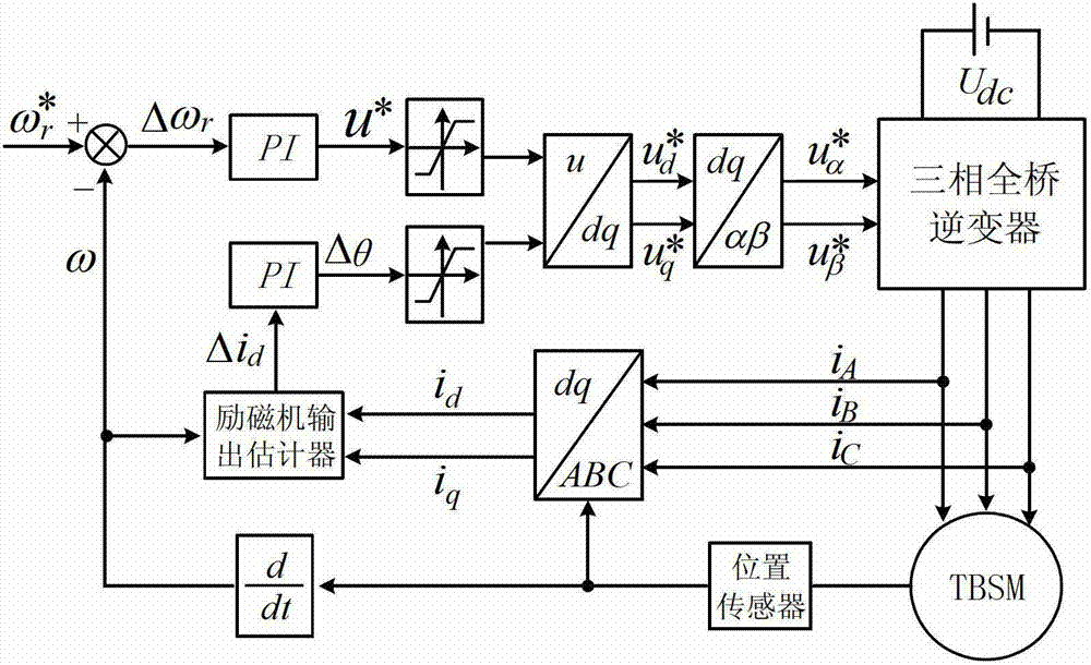 Aerial three-level electric excitation motor starting control method and aerial three-level electric excitation motor starting control device