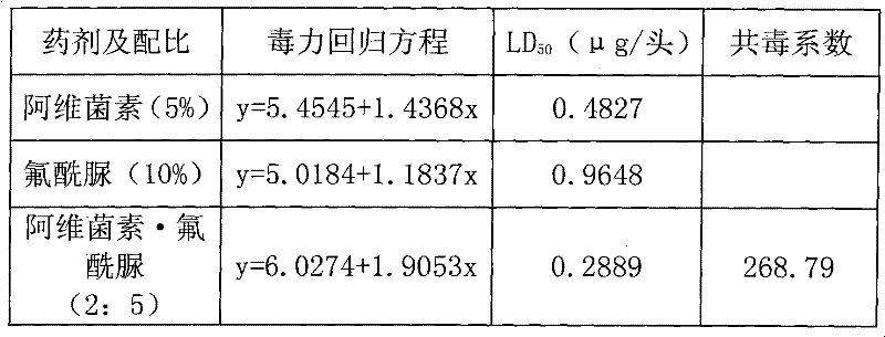 Pesticide composition containing novaluron