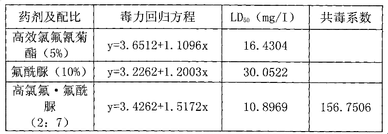 Pesticide composition containing novaluron