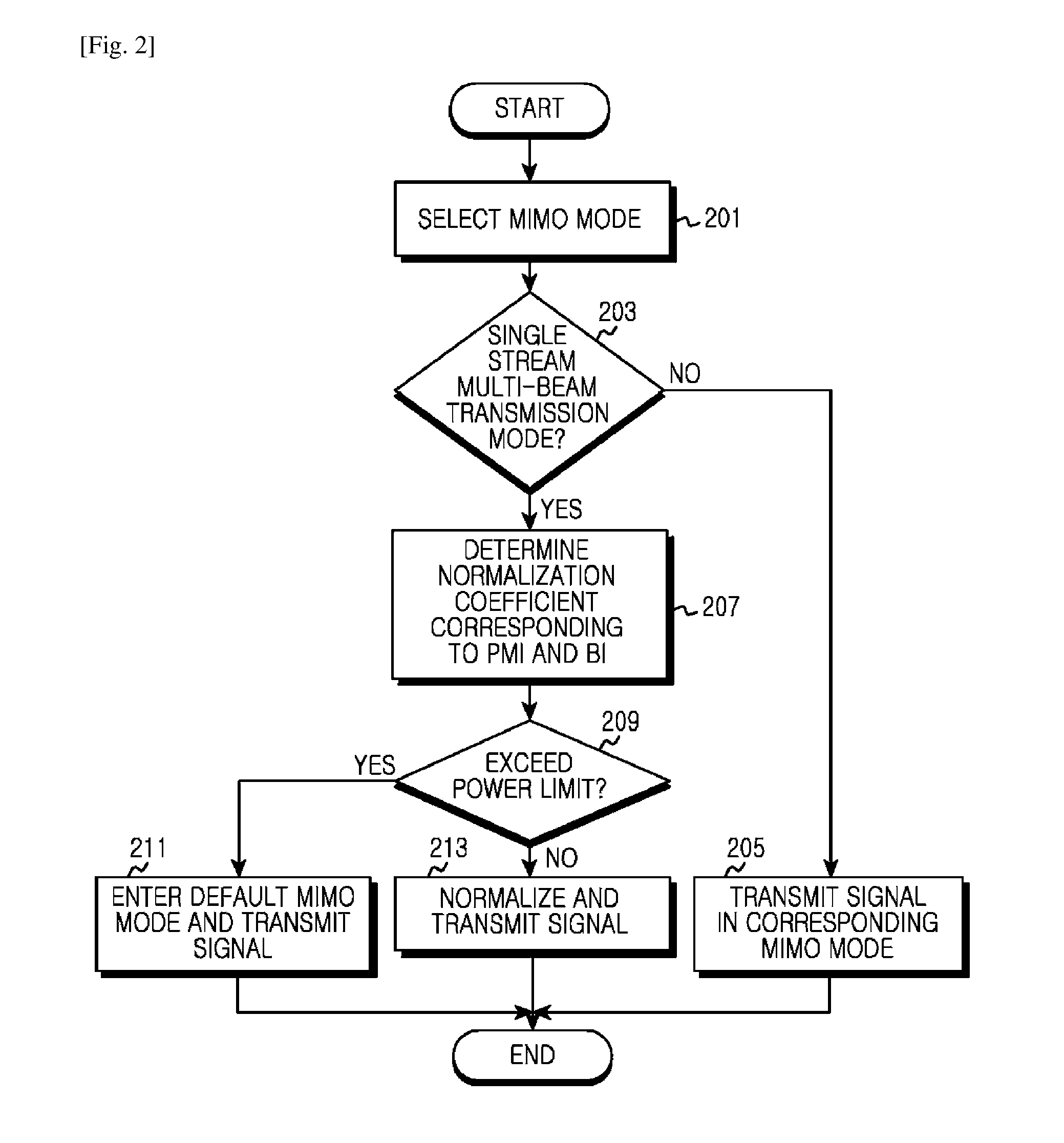 Apparatus and method for adaptive transmission power normalization in wireless communication system