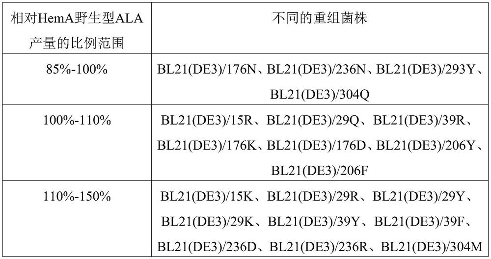 5-aminolevulinic acid synthetase mutant and its host cell and application