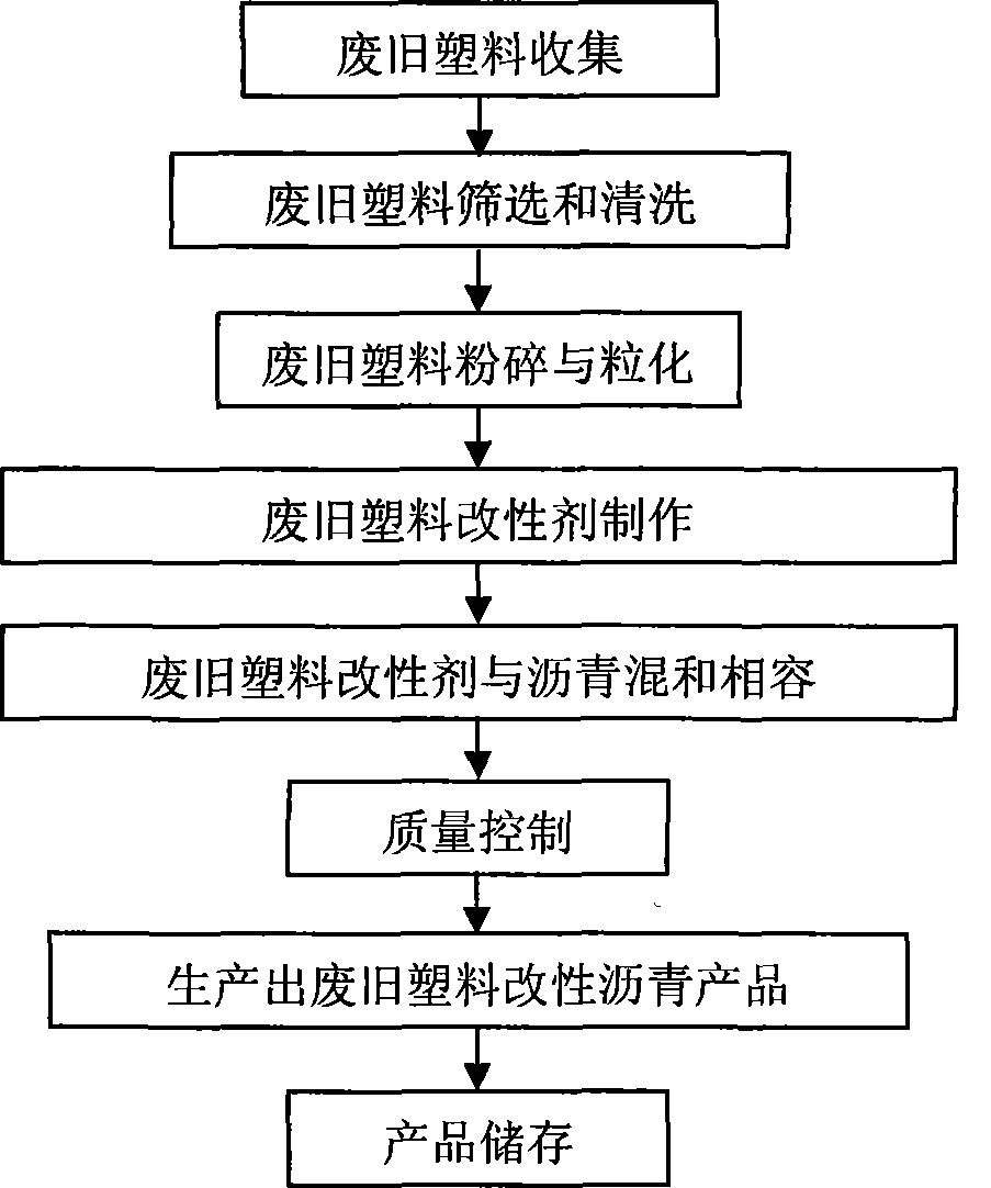 Method for preparing modified asphalt by using waste plastics