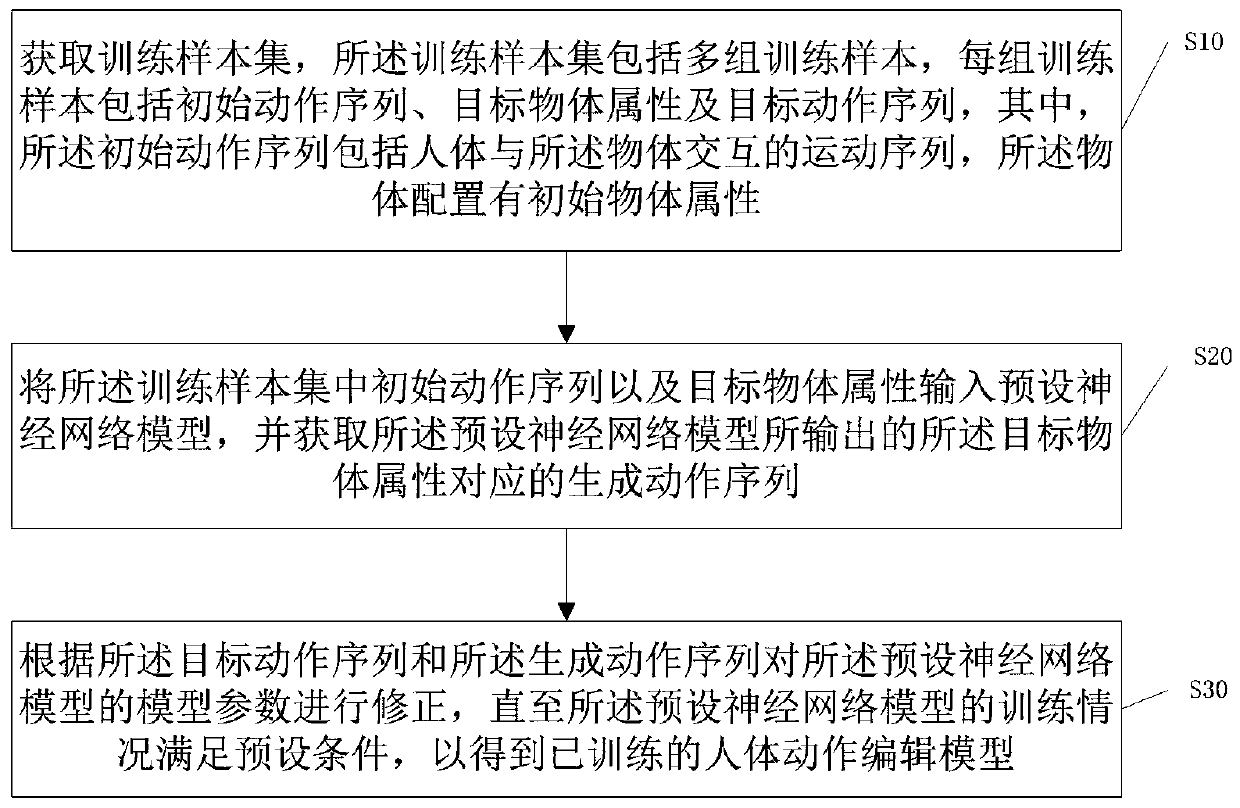 Generation method of human body action editing model, storage medium and electronic device