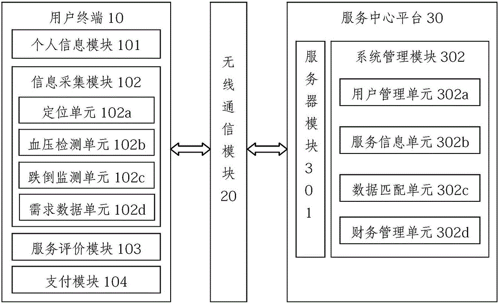 Intelligent service system for old people