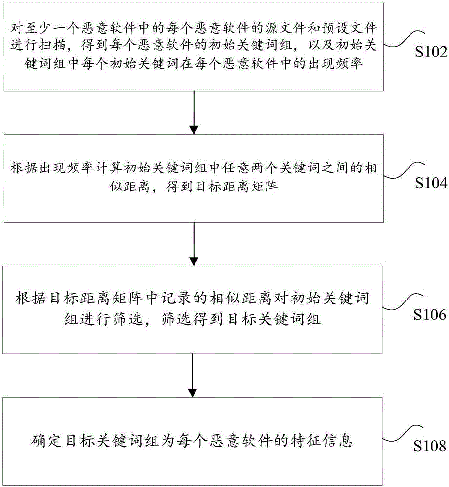 Feature extraction method and device