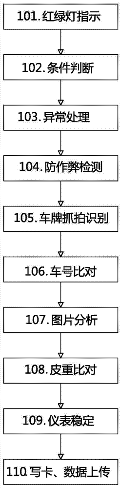 Intelligent unattended operation autoweighing system and method for put-out and put-in of warehouse