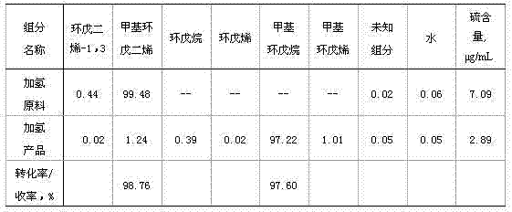 Method for preparing cyclopentane by hydrogenation of cyclopentadiene or preparing methyl cyclopentane by hydrogenation of methyl cyclopentadiene