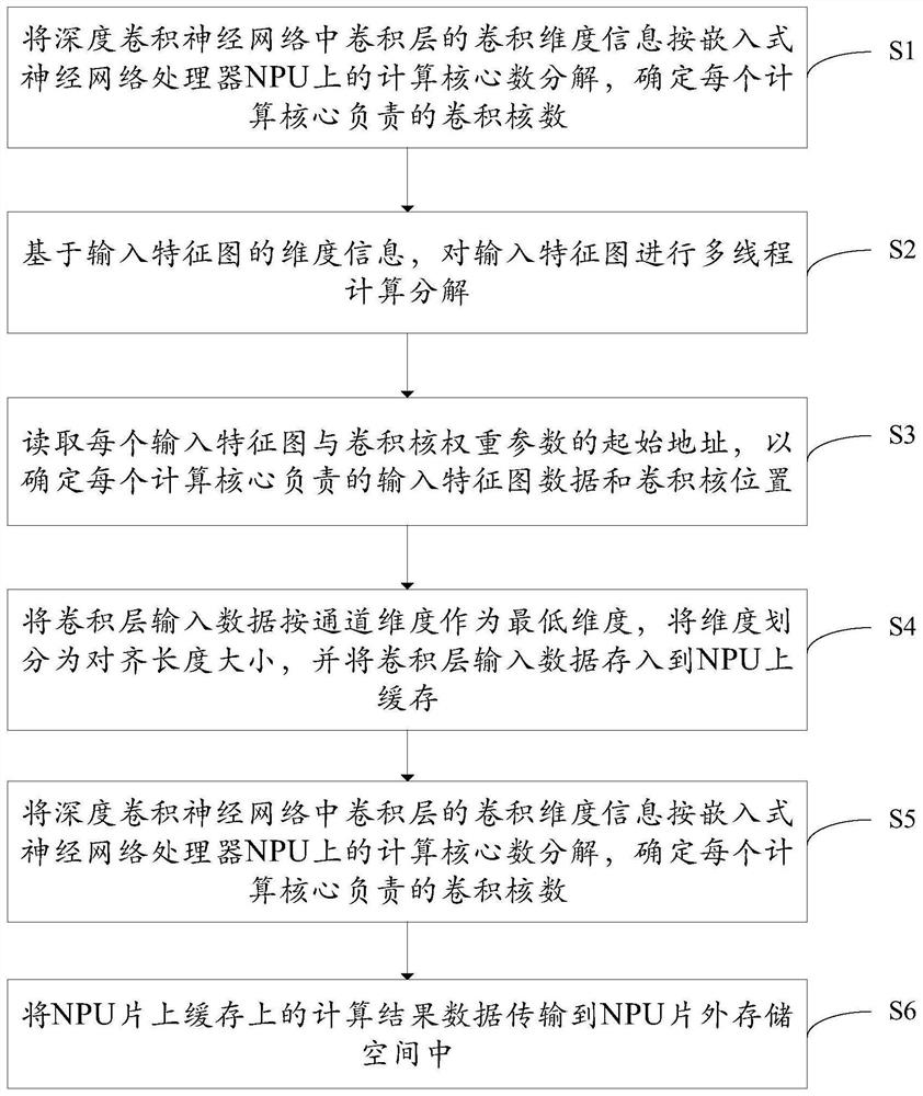 Deep convolutional neural network acceleration method and system suitable for NPU