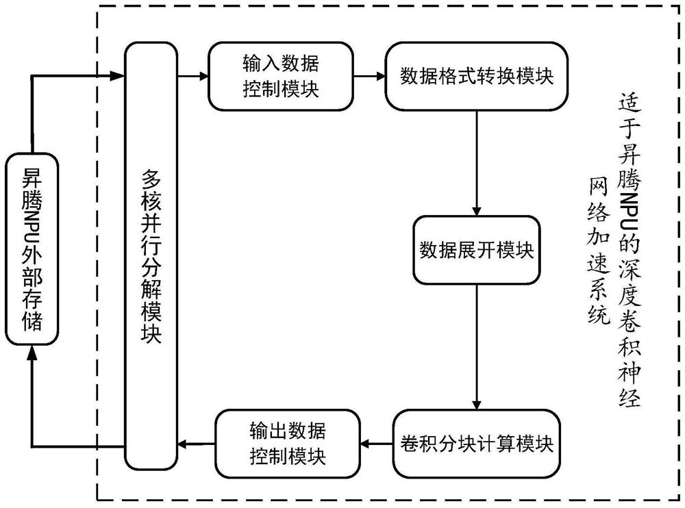 Deep convolutional neural network acceleration method and system suitable for NPU