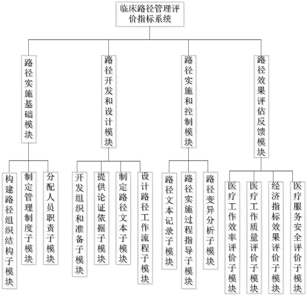 An evaluation index system and method for clinical pathway management based on analytic hierarchy process