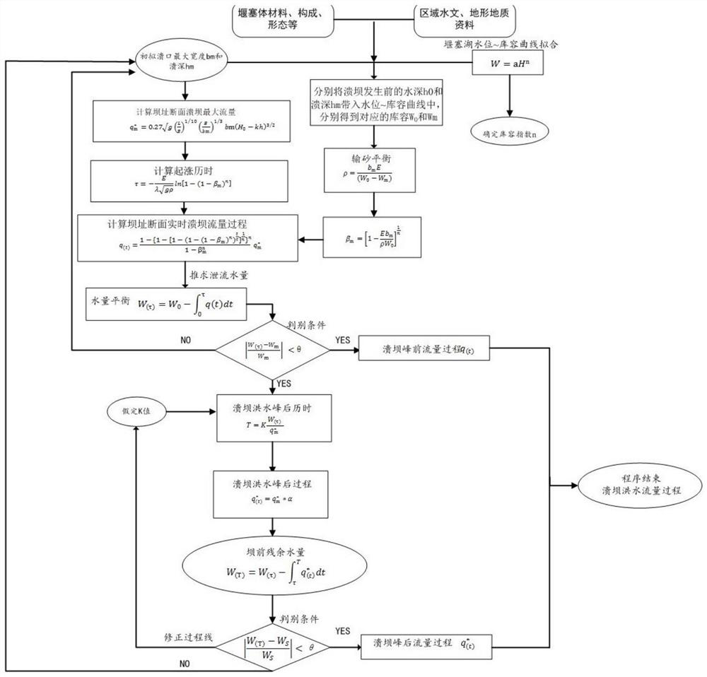 An Adaptive Modeling Method of a Coupling Prediction Model for Gradual Collapse of a Barrier Lake