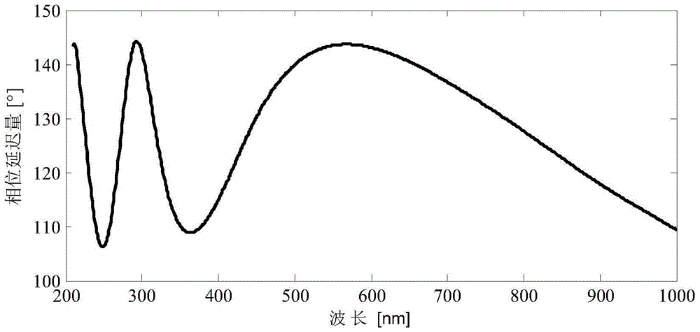 An Optimal Design Method for Composite Wave Plate Phase Retarder