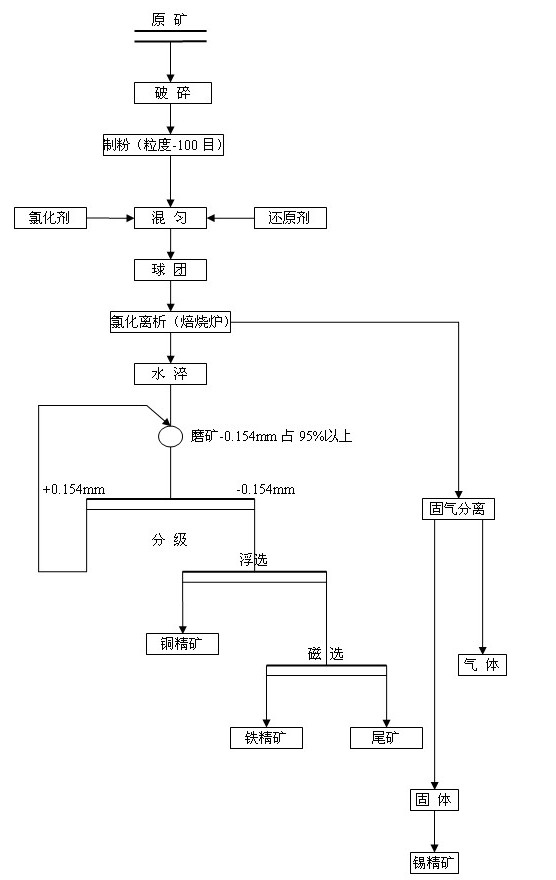 Beneficiation method for comprehensive recovery of valuable metals from sulfuric acid residues through chlorination and segregation