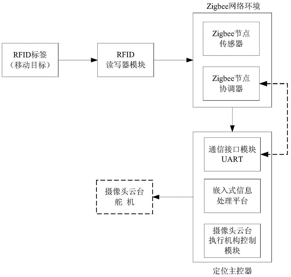 Indoor camera real-time tracking positioning system based on zigbee network