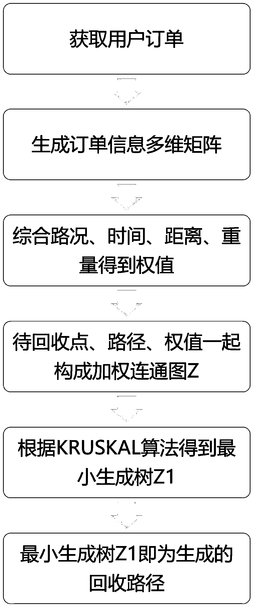 Resource recovery route planning method