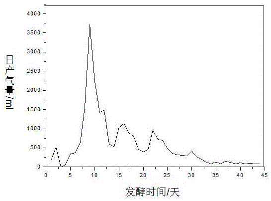 Method for producing biogas from vinasse by high-temperature anaerobic fermentation