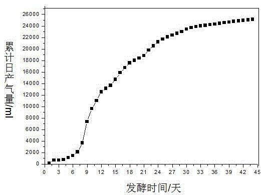 Method for producing biogas from vinasse by high-temperature anaerobic fermentation