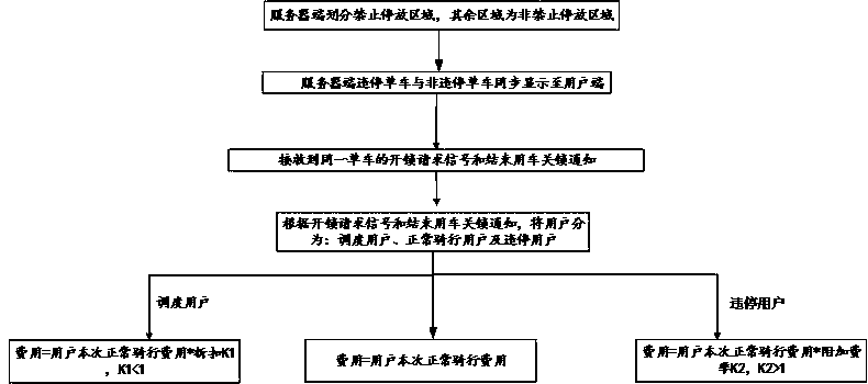 A method and system for dispatching shared bicycles