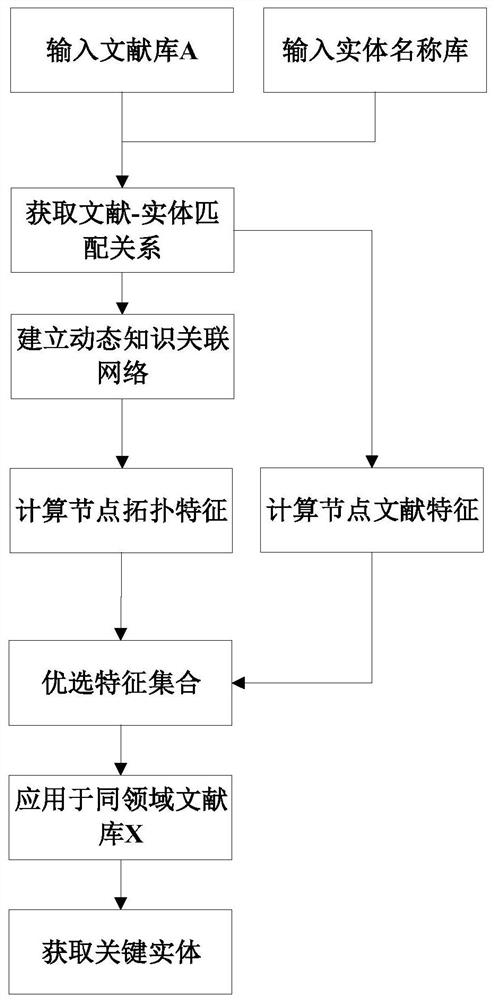 Knowledge association network key node discovery method based on topology and literature characteristics