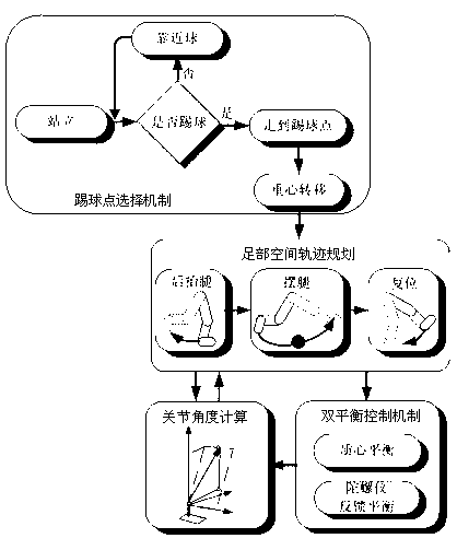 Method for kicking ball at all directions by humanoid soccer robot based on double-balance control mechanism