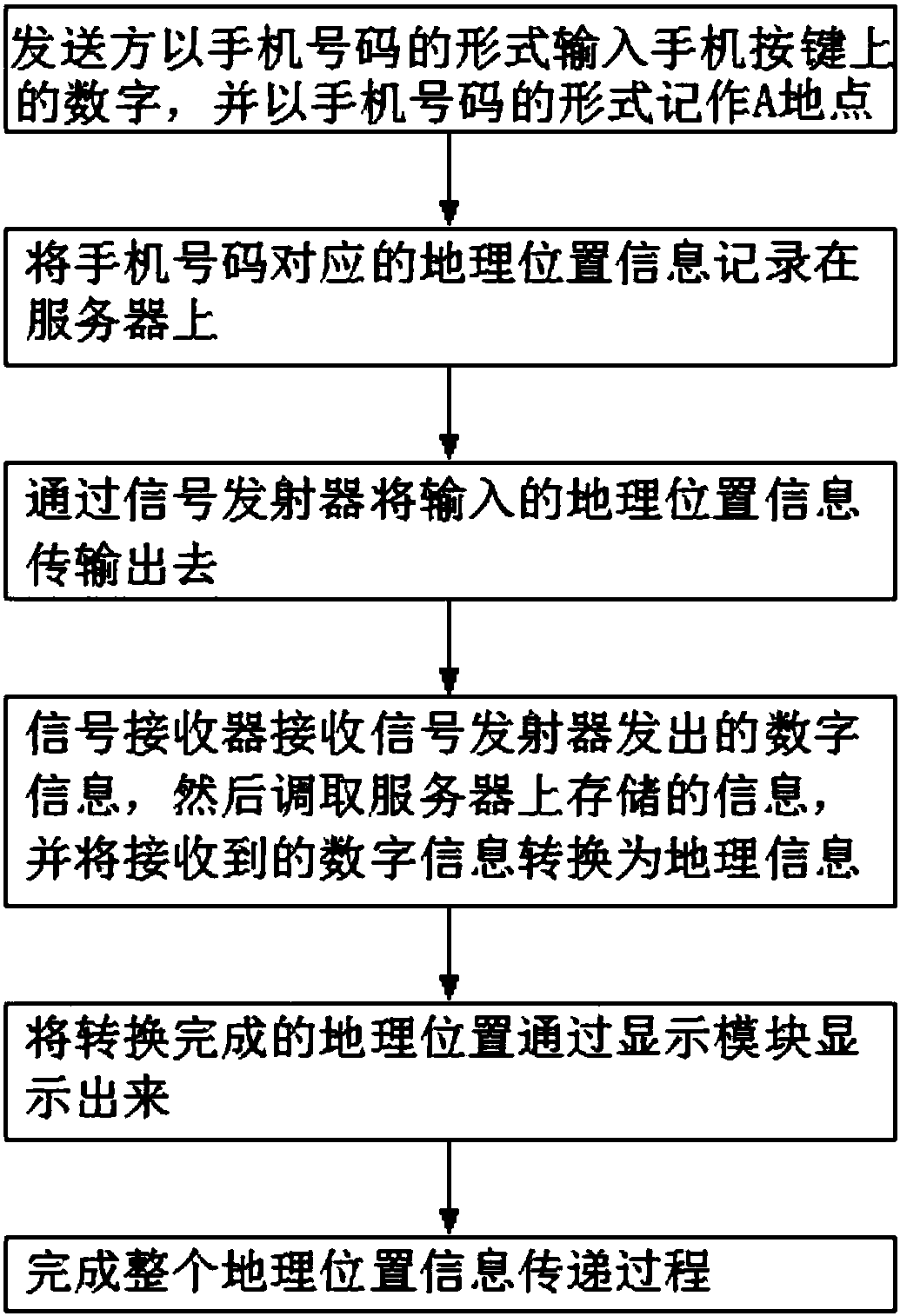 Mode of transferring and displaying map position by using phone number as account