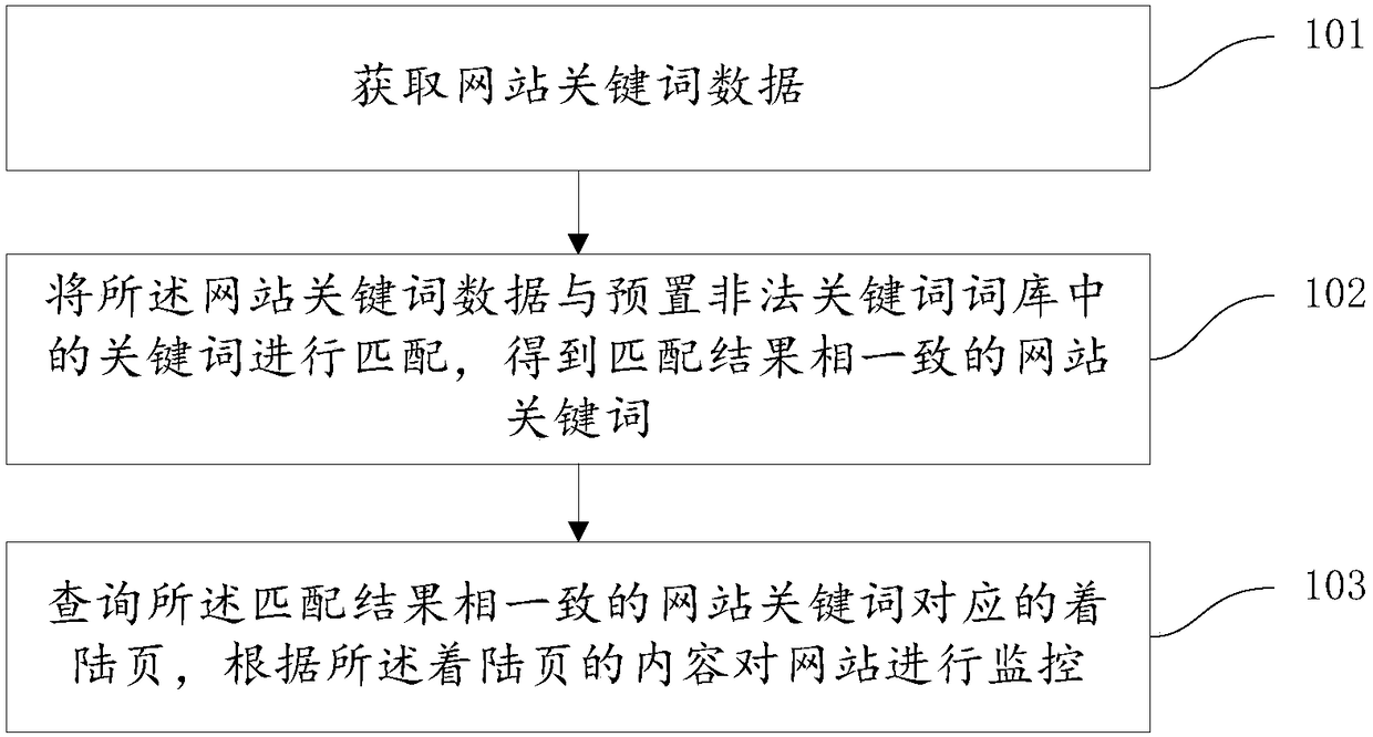 Website monitoring method and device