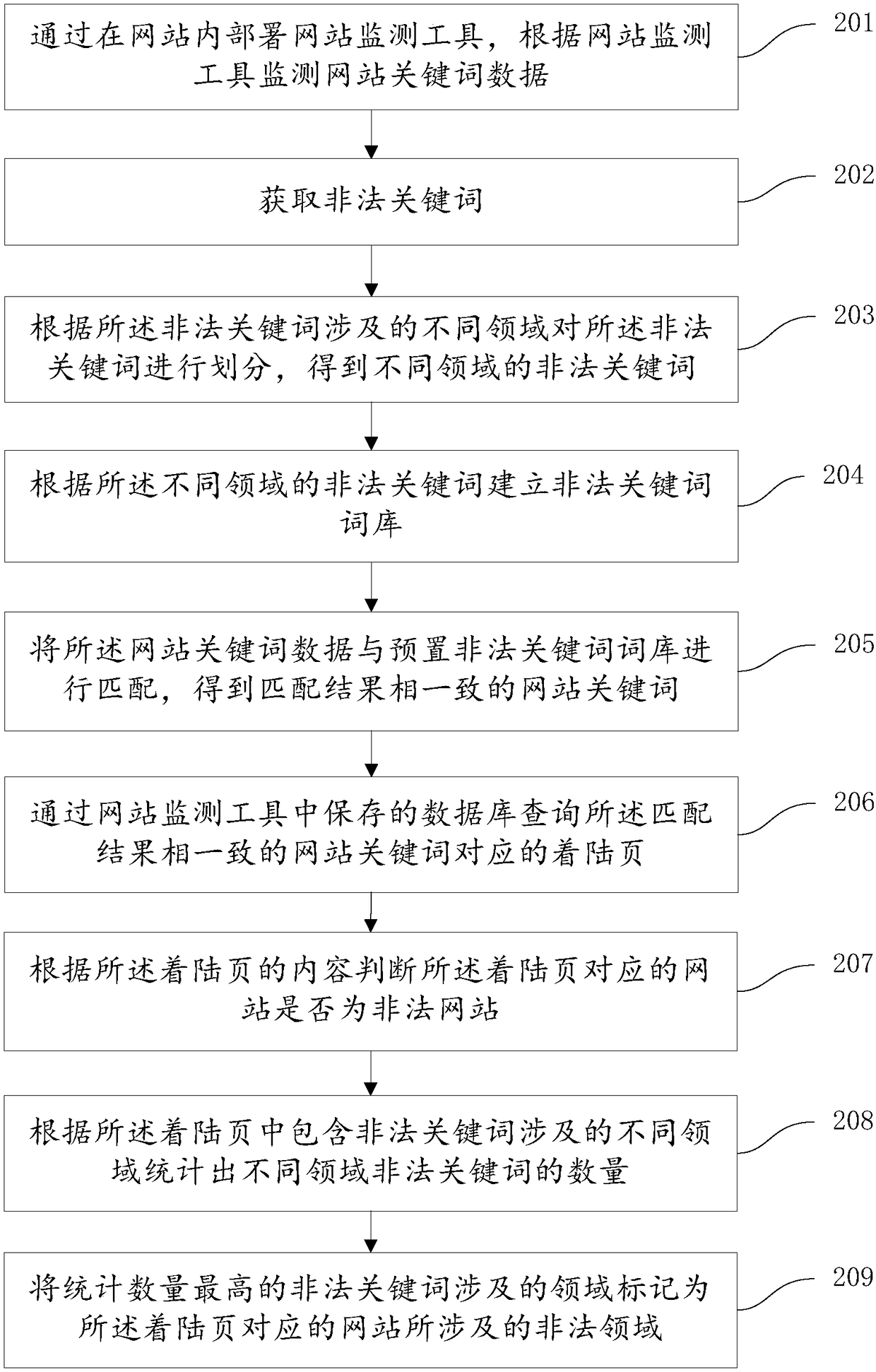 Website monitoring method and device