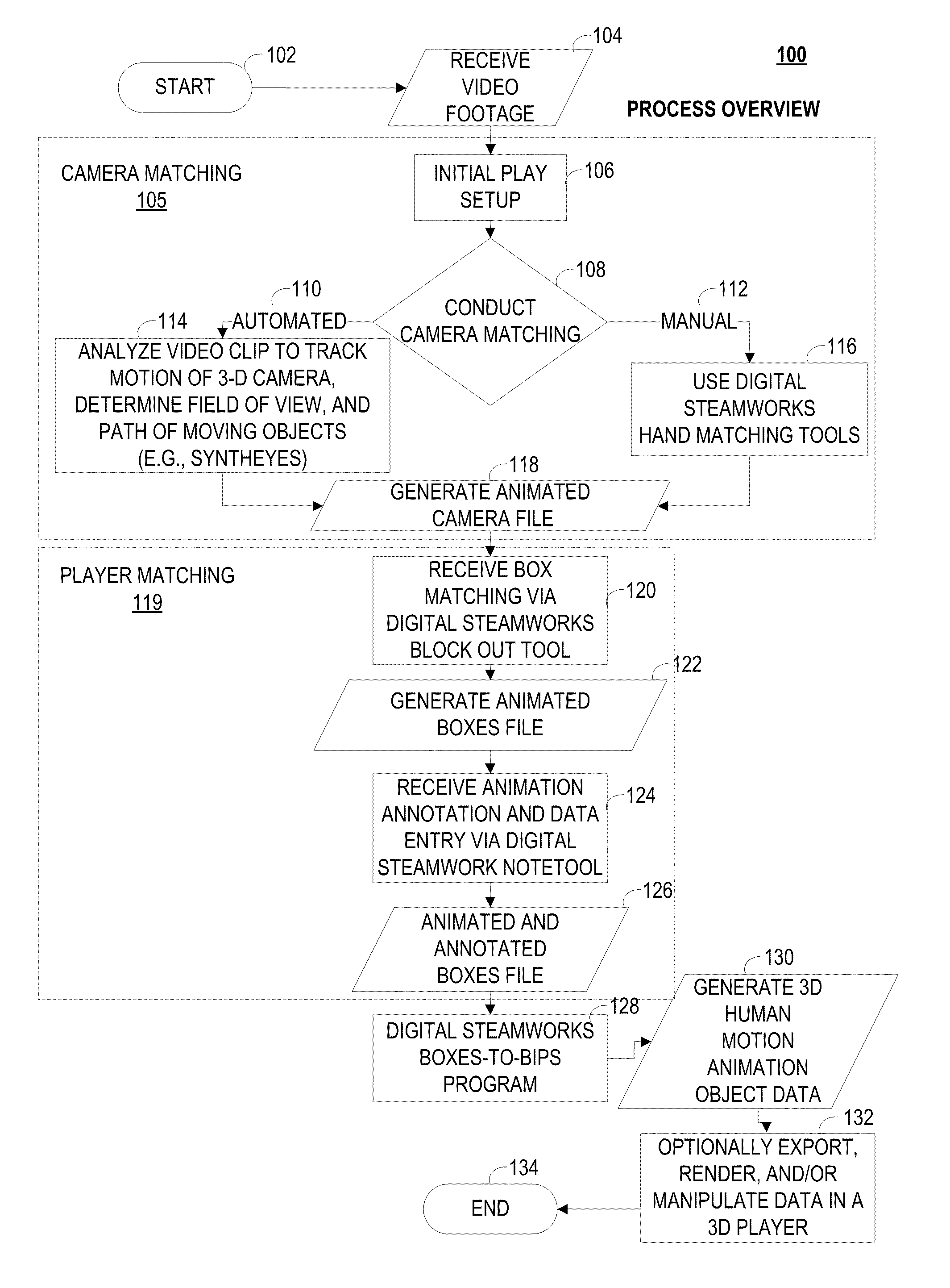 System, method and computer program for creating two dimensional (2D) or three dimensional (3D) computer animation from video