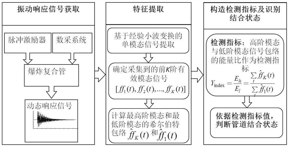 A Quantitative Identification Method for the Combination State of Explosive Composite Pipes