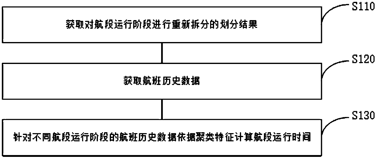 Route segment operation time calculation method based on clustering characteristics