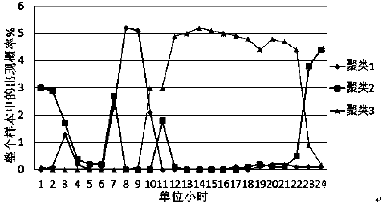 Route segment operation time calculation method based on clustering characteristics