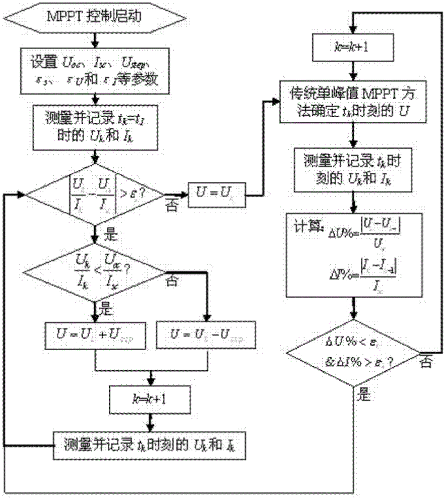 Control method for maximum power point tracking (MPPT) of photovoltaic array