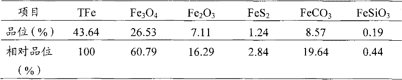 Dressing and smelting process of magnetic iron ore with high manganese content, high sulfur content and high alkalinity