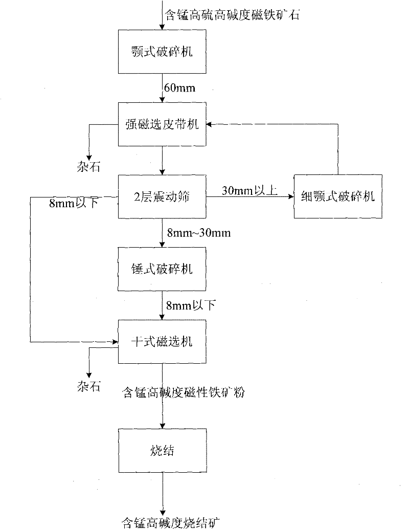 Dressing and smelting process of magnetic iron ore with high manganese content, high sulfur content and high alkalinity