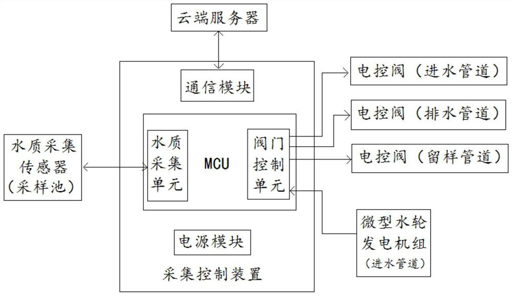 Sewage sampling device based on valve control system