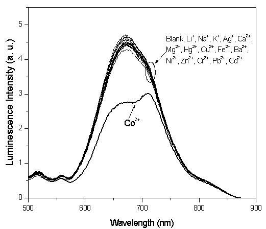 Preparation method of iridium complex-containing phosphorescence material and its application in cobalt ion detection