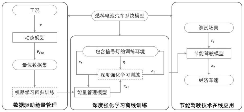 Fuel cell automobile energy-saving driving optimization method and device