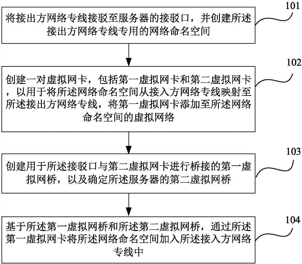 Dedicated network line connection method and device