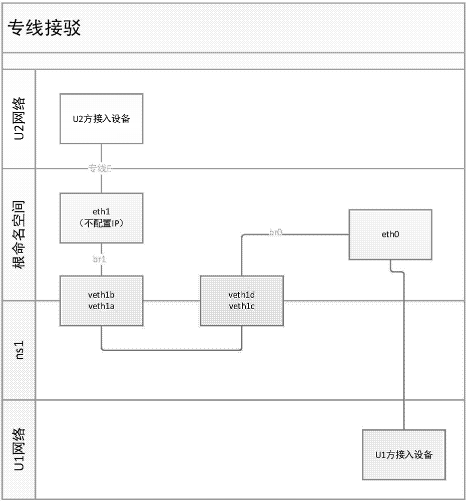 Dedicated network line connection method and device