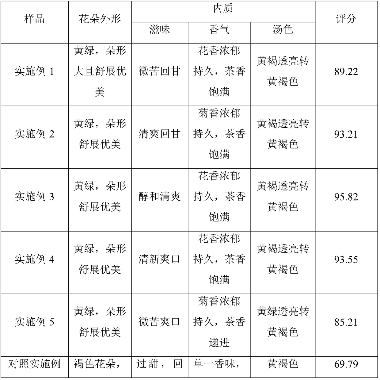 Health scented tea for reducing blood sugar and defecating and preparation method thereof