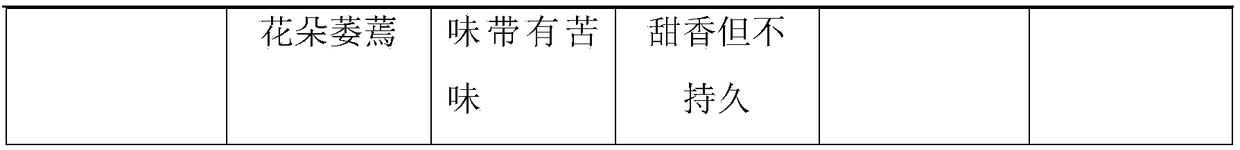 Health scented tea for reducing blood sugar and defecating and preparation method thereof