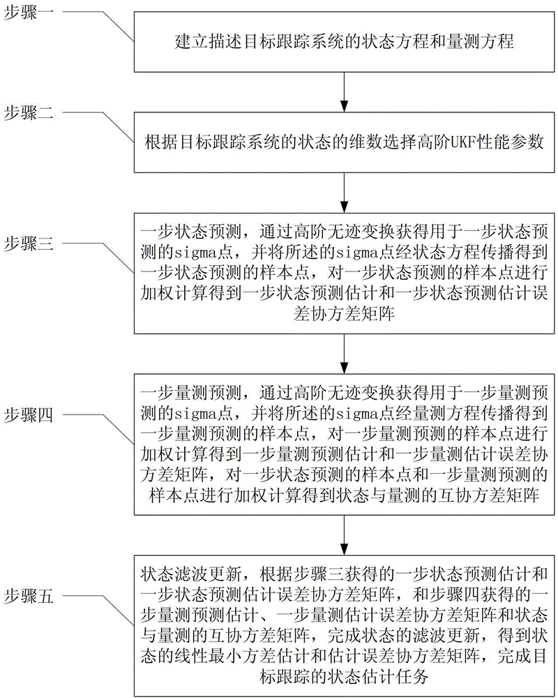 State estimation method based on high-order unscented Kalman filtering