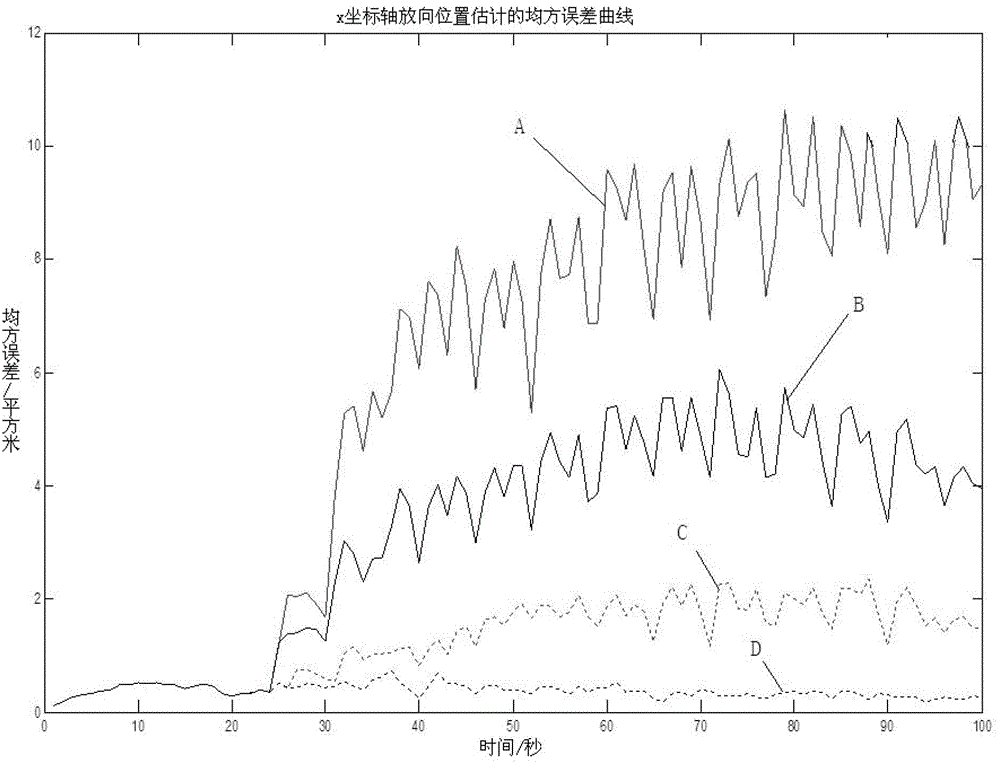 State estimation method based on high-order unscented Kalman filtering