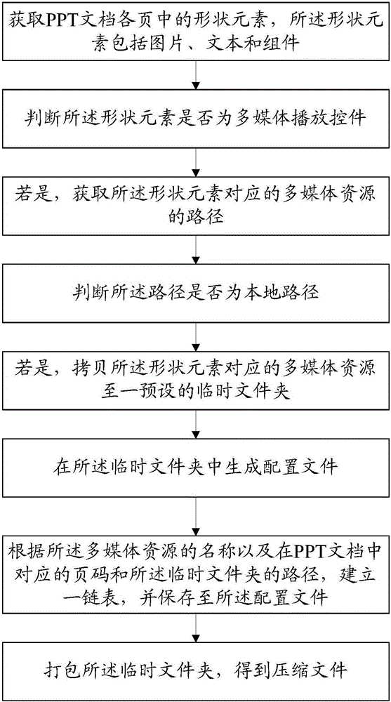 Multimedia resource storage method based on Powerpoint and multimedia resource storage system thereof