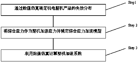 Accelerated test method for comprehensive stress reliability of mechanical and electrical products