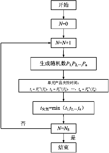 Accelerated test method for comprehensive stress reliability of mechanical and electrical products