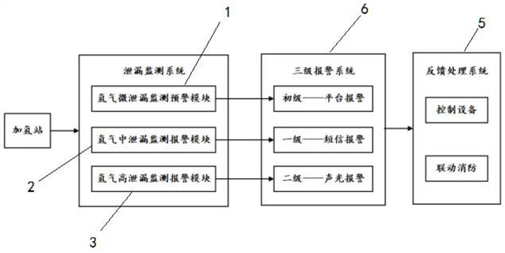 Gas safety shield system of hydrogen refueling station